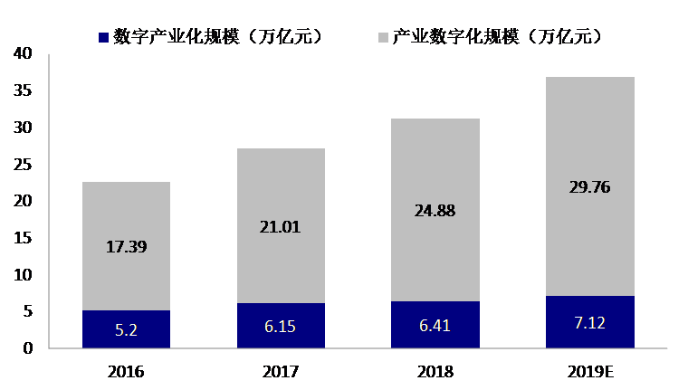 数字产业化和产业数字化规模(含2019年预测)
