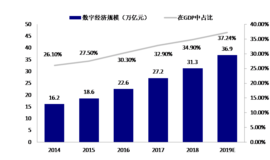 数字经济规模及其占GDP比重(含2019年预测)