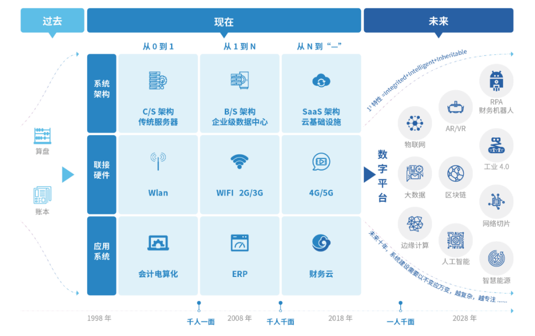 财务与技术的演进过程