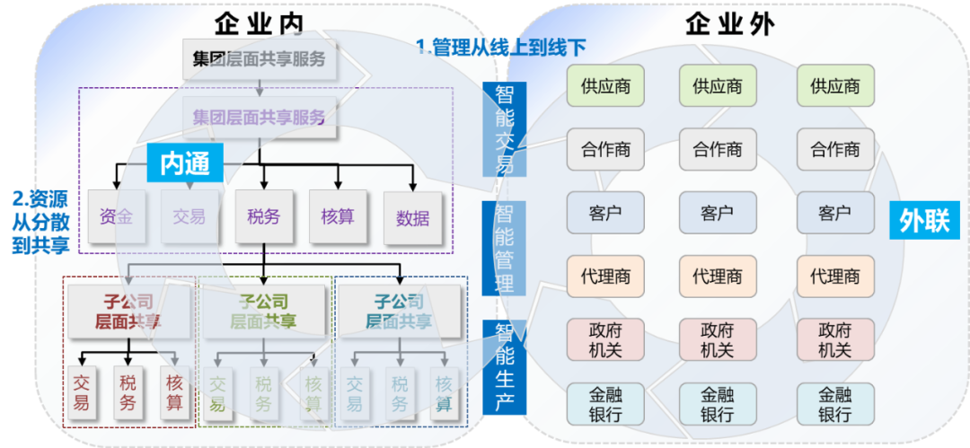 数字财务的内通外联