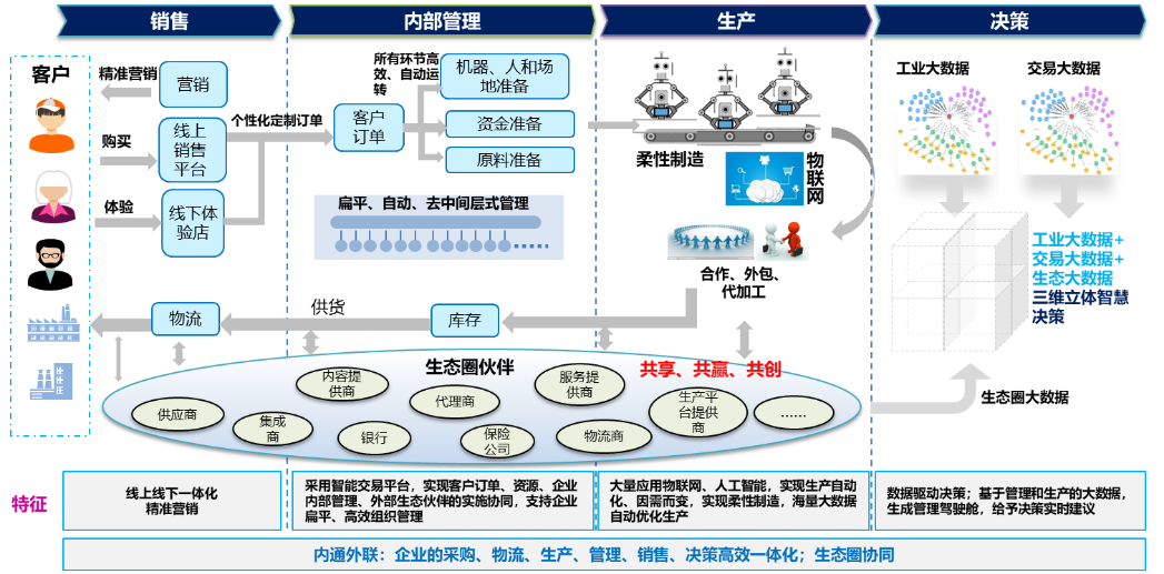 生态协同的业务模式