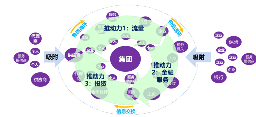 智能生态圈的吸附效应