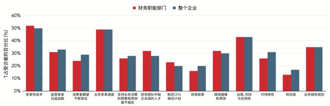 《ACCA与IMA研究：CFO职能演进的六项假设》配图 3