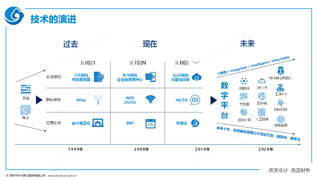 信息技术与财务应用的演进