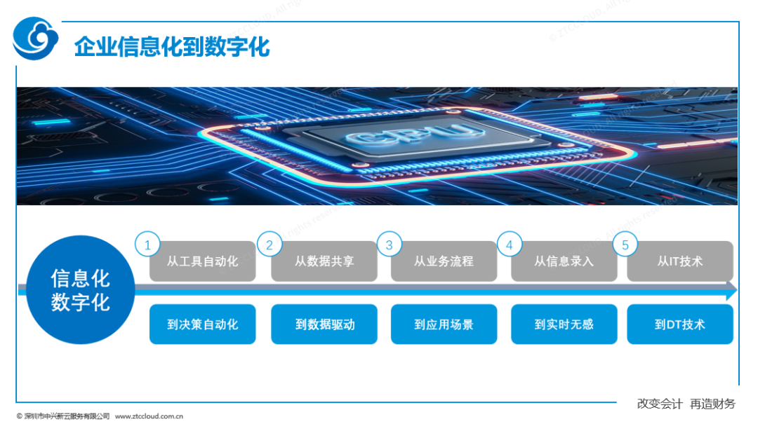 信息化向数字化的五个转变