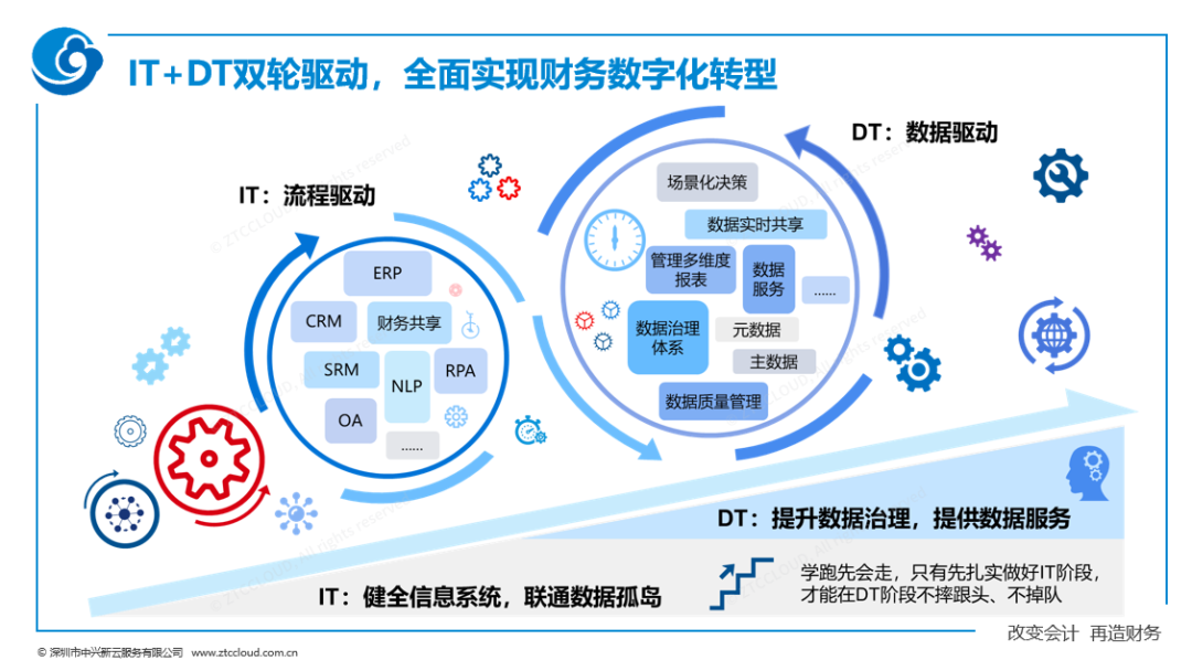 IT与DT双轮驱动