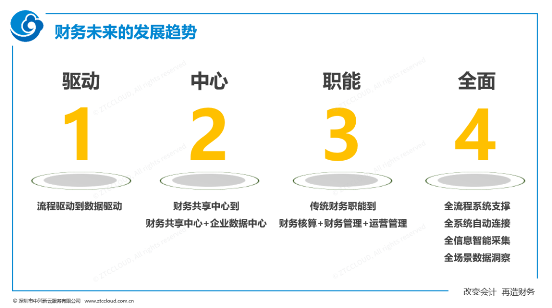 财务未来的四个发展趋势