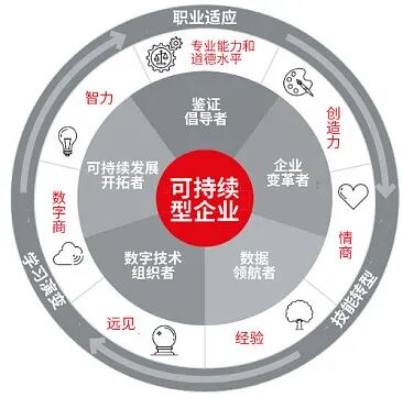 ACCA报告:面向未来的职业适应力