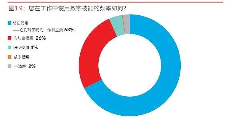 ACCA报告:工作中使用数字技能的重要性