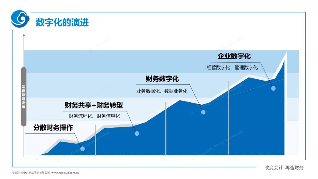 从财务共享到企业数字化的演进
