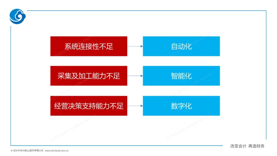 系统连接、数据加工与经营决策的三类需求