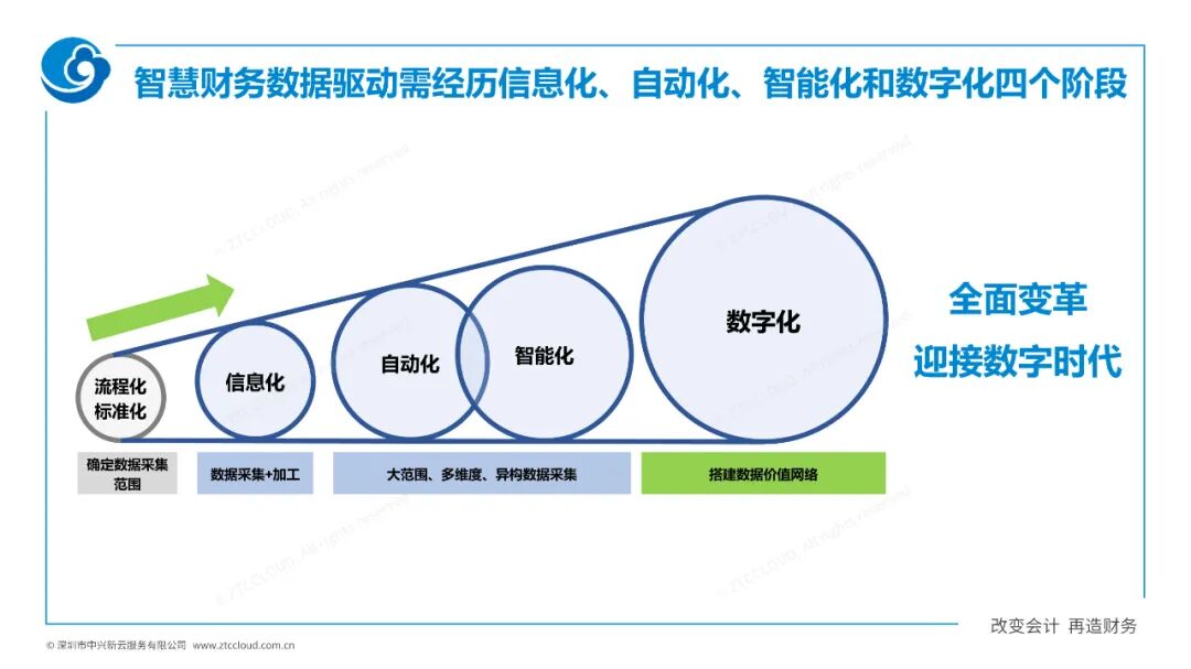 财务信息化、自动化、智能化与数字化