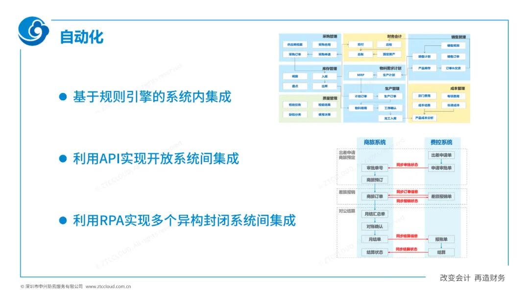 规则引擎、API与RPA的自动化方式