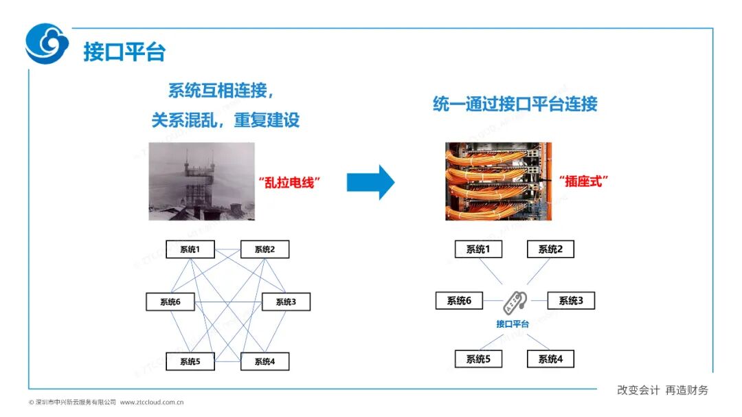 统一接口平台连接异构系统