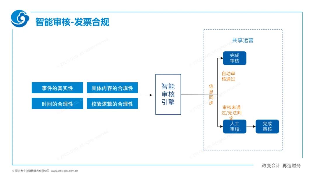 智能审核与人工复核流程