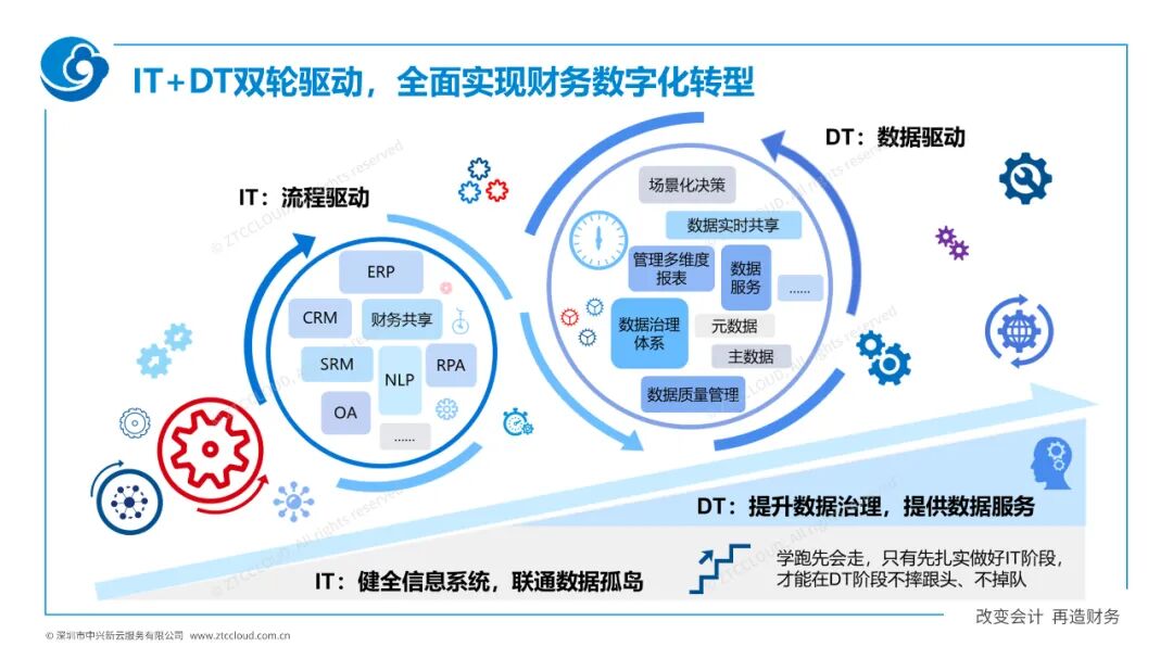 IT与DT双轮驱动