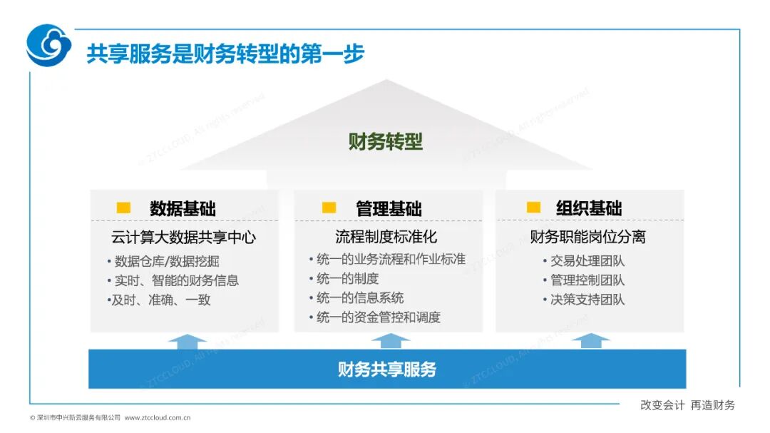 共享服务为财务转型奠定三类基础
