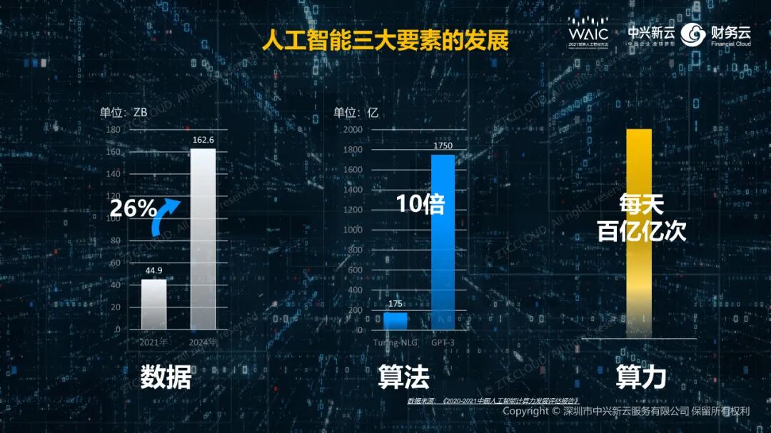 2021年演讲所引数据、算法与算力发展图(含预测)