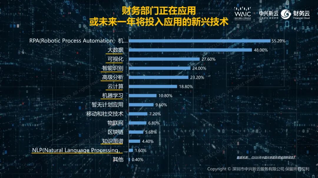 2020年共享服务调研:财务部门的新技术应用