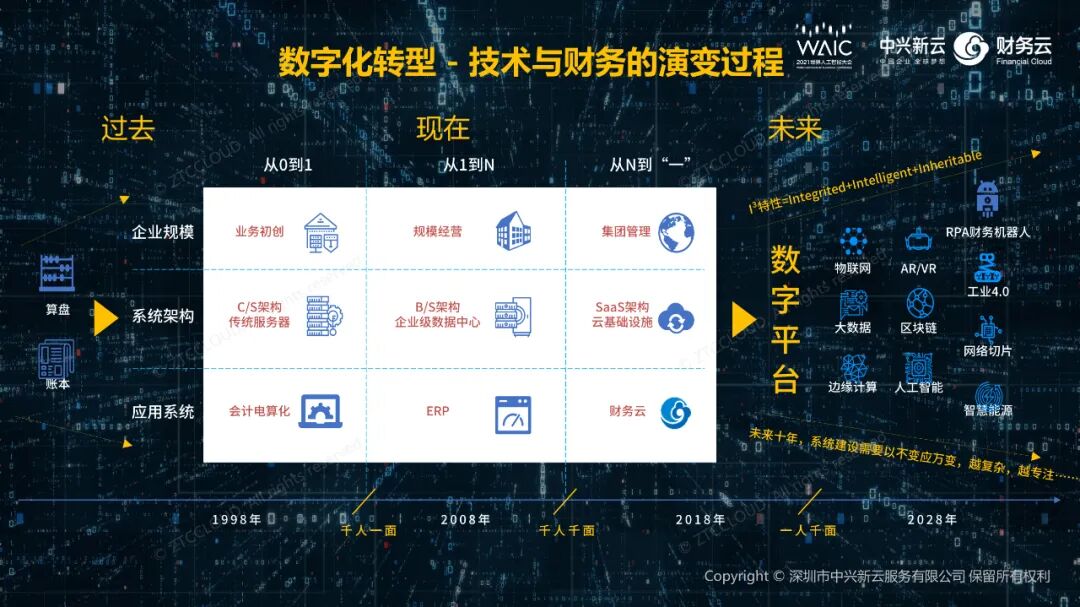 技术与财务的演变过程