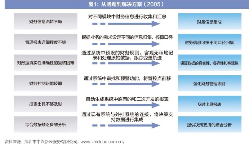 中兴新云陈虎：新技术推动构建数字化财务体系