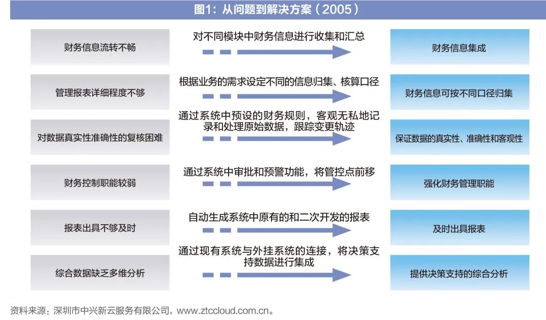 图1:从财务问题到解决方案