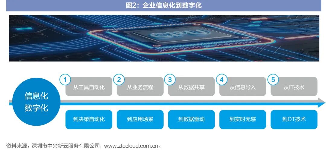 图2:企业信息化到数字化
