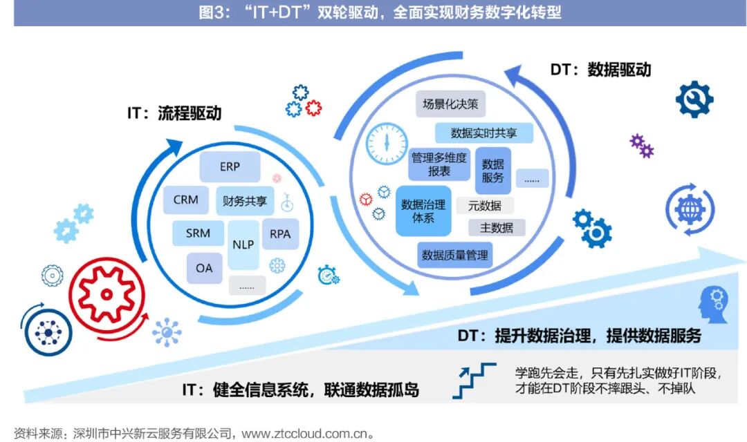 图3:IT与DT双轮驱动