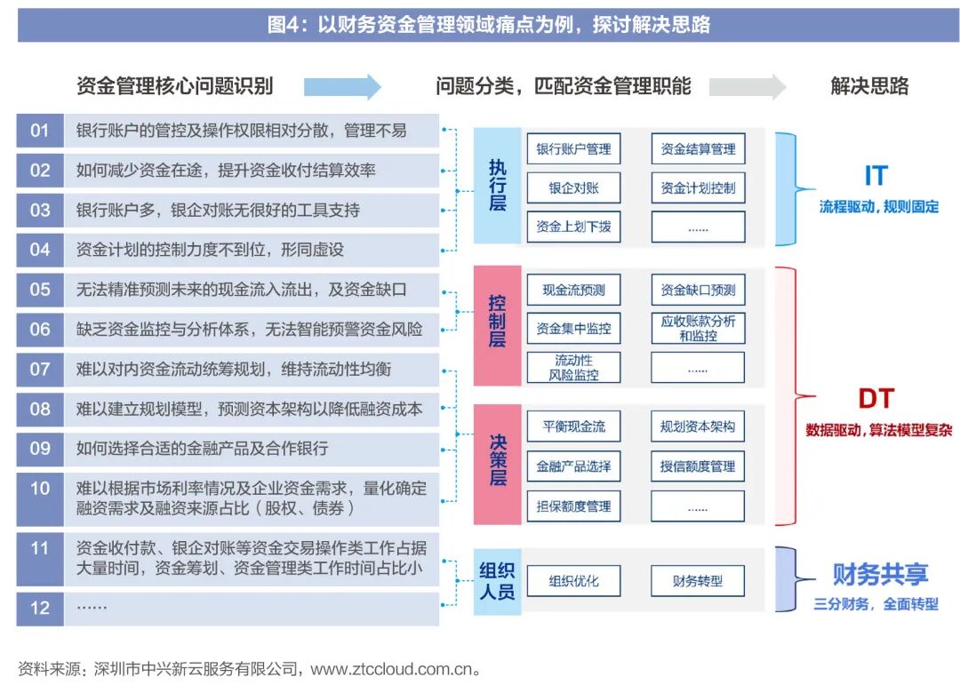 图4:财务资金管理痛点与解决思路