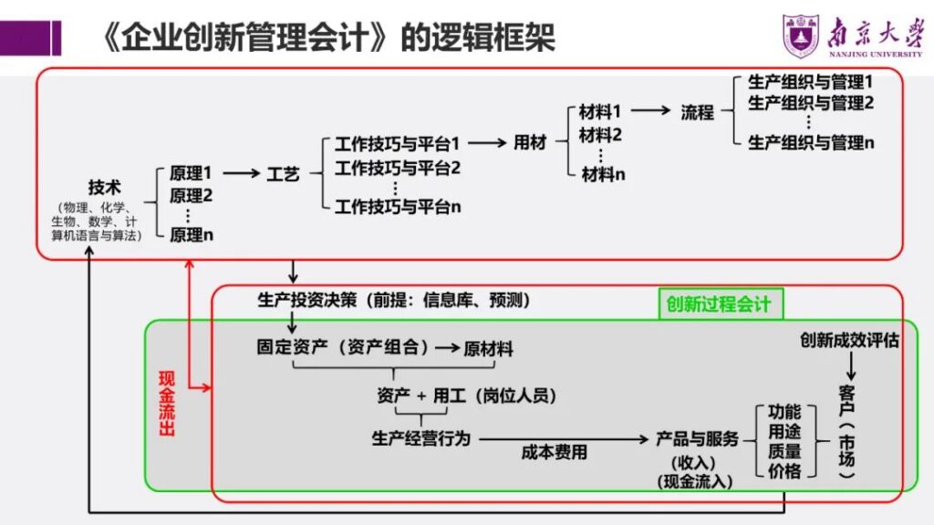 杨雄胜：管理会计如何为企业创新赋能