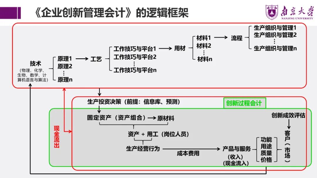《杨雄胜:管理会计如何为企业创新赋能》配图 1