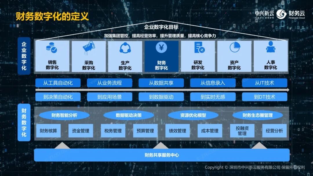 企业数字化与财务数字化的关系