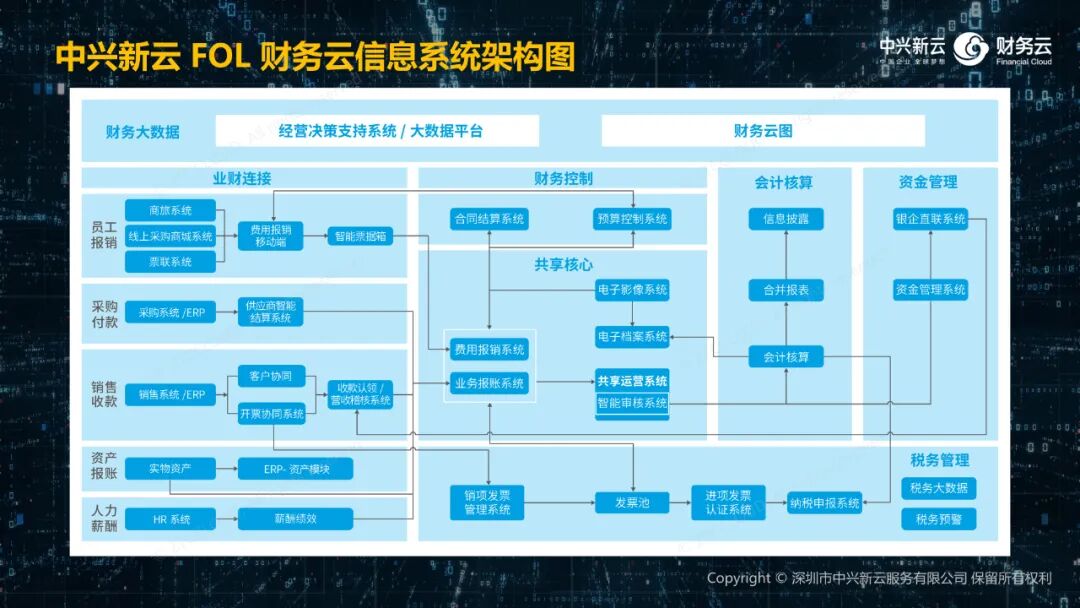 FOL财务信息系统架构