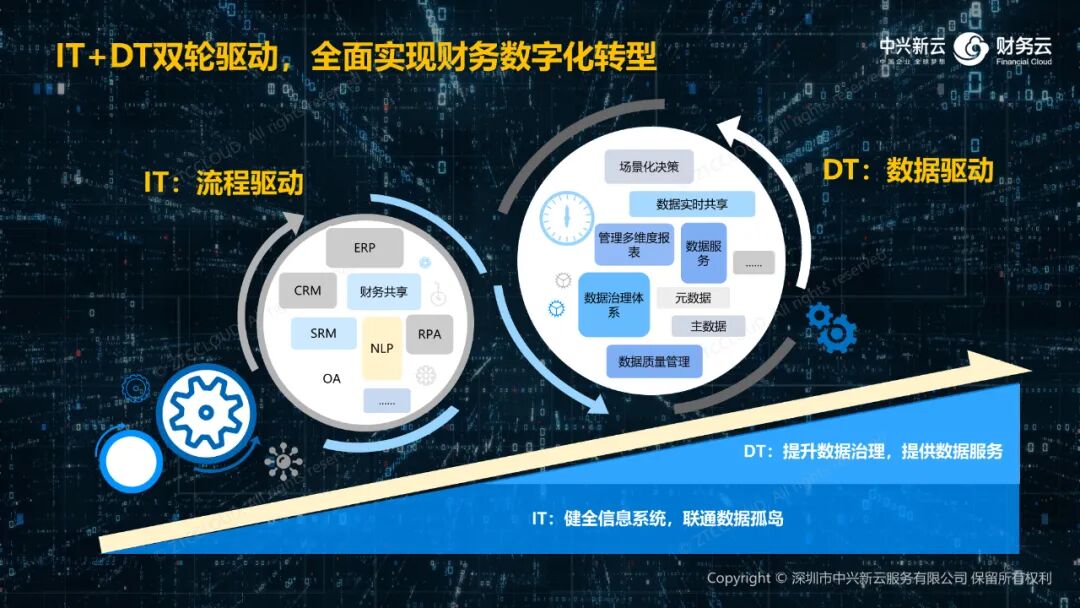 IT与DT双轮驱动