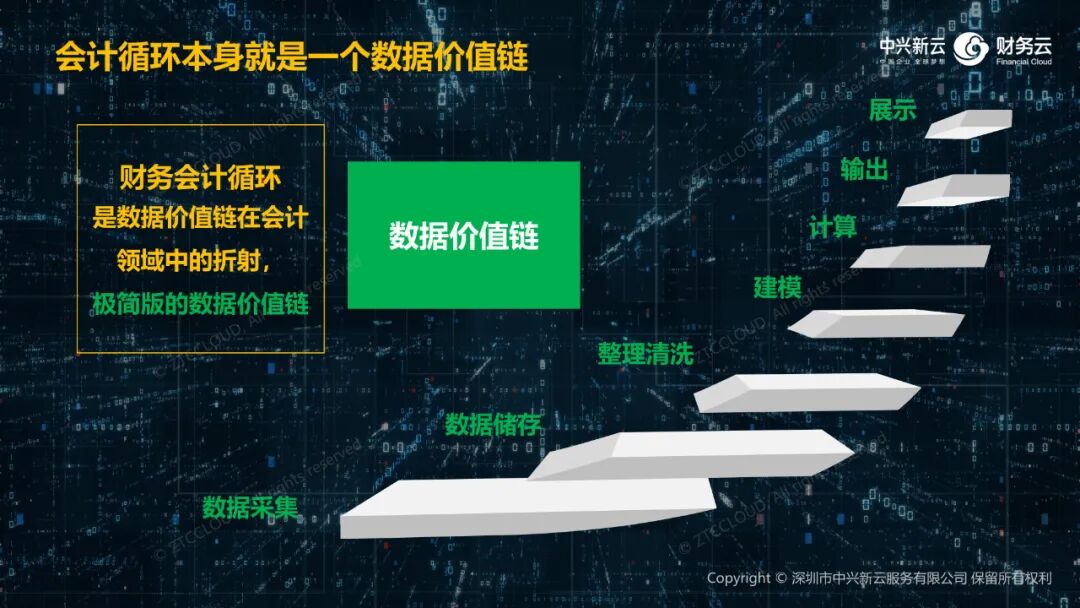 会计循环与数据价值链的对应关系