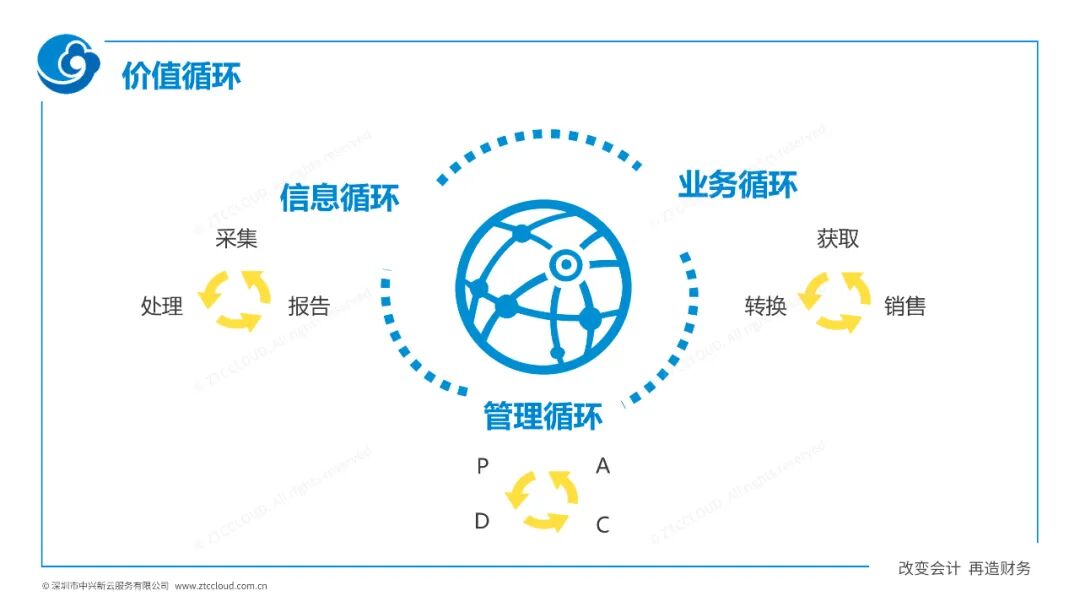 业务、管理与信息的价值循环