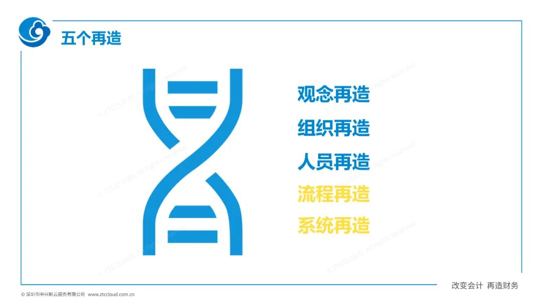 观念、组织、人员、流程与系统的五个再造