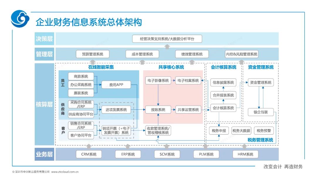 企业财务信息系统总体架构