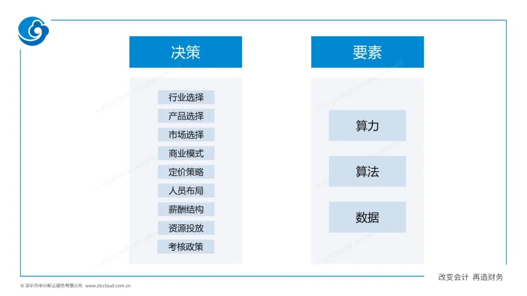 经营决策及其算力、算法和数据要素
