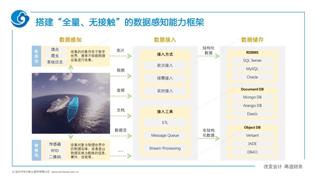 数据感知、接入与存储能力框架