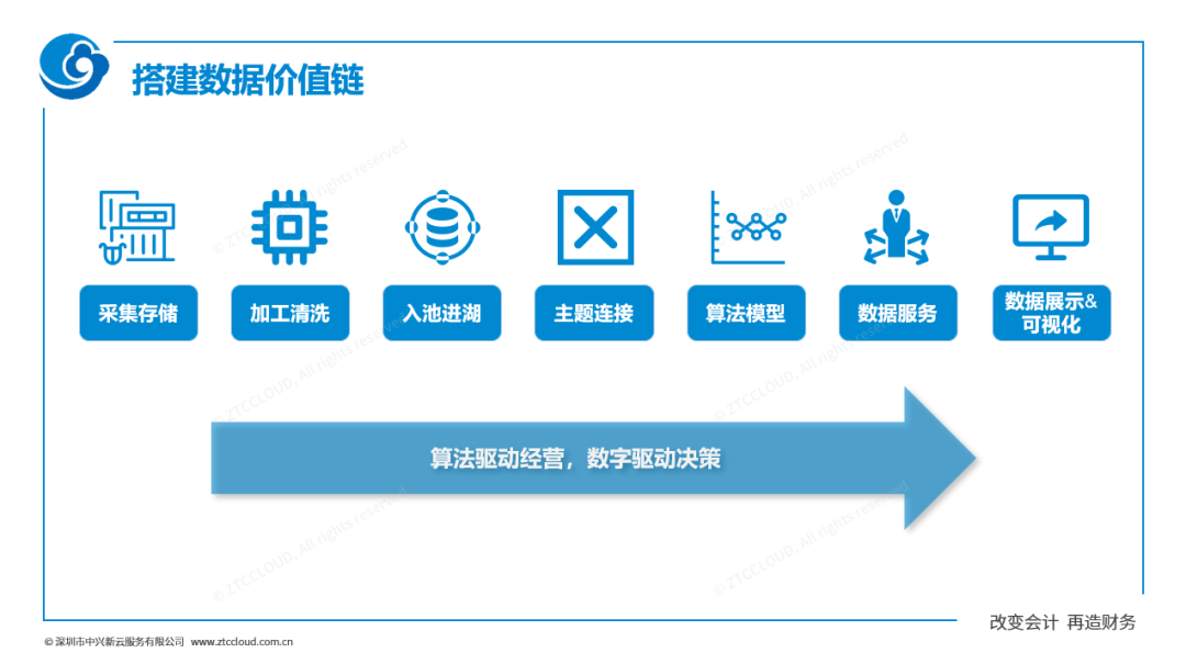 采集、加工、建模到服务的数据价值链