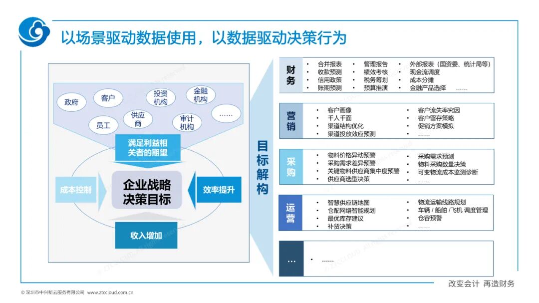 以场景驱动数据使用,以数据驱动决策
