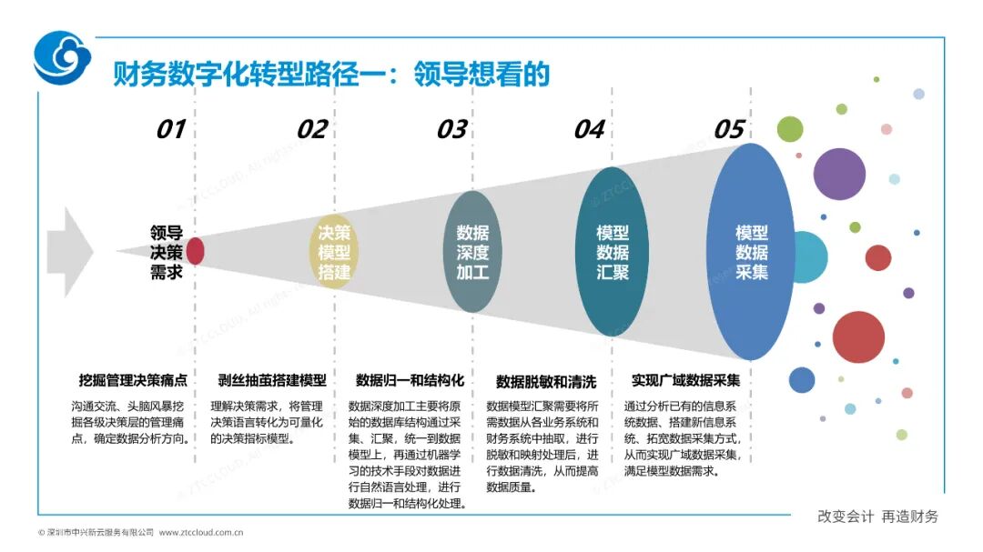 财务数字化转型的五项建设工作