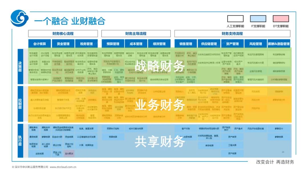 战略财务、业务财务与共享财务的分工