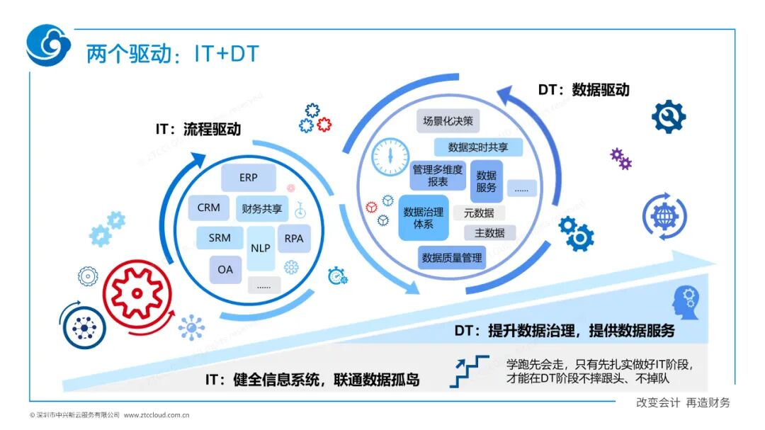 IT与DT双轮驱动财务数字化