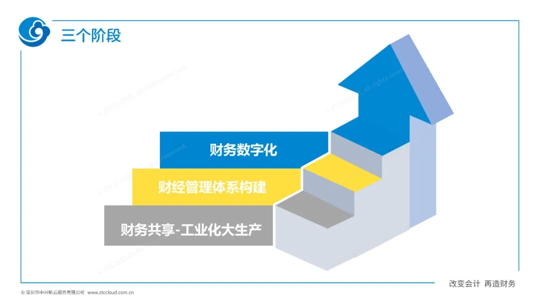 共享服务、财经管理体系与财务数字化的三个阶段