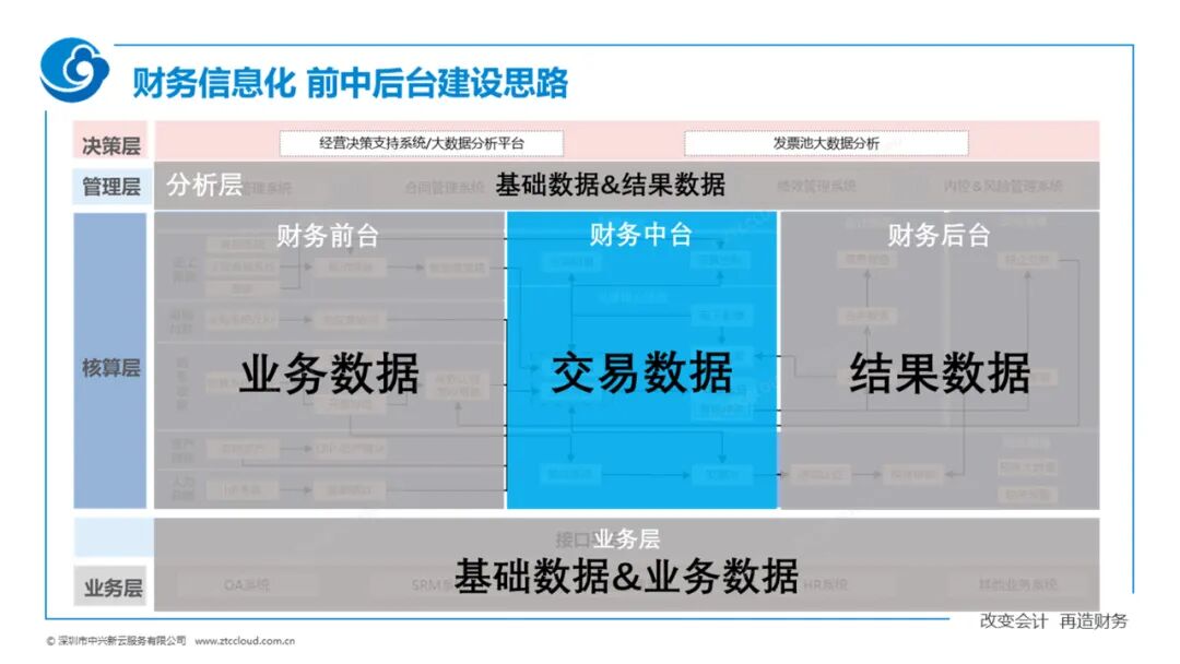 《赖俊杰:数字时代的财务信息系统设计》配图 3