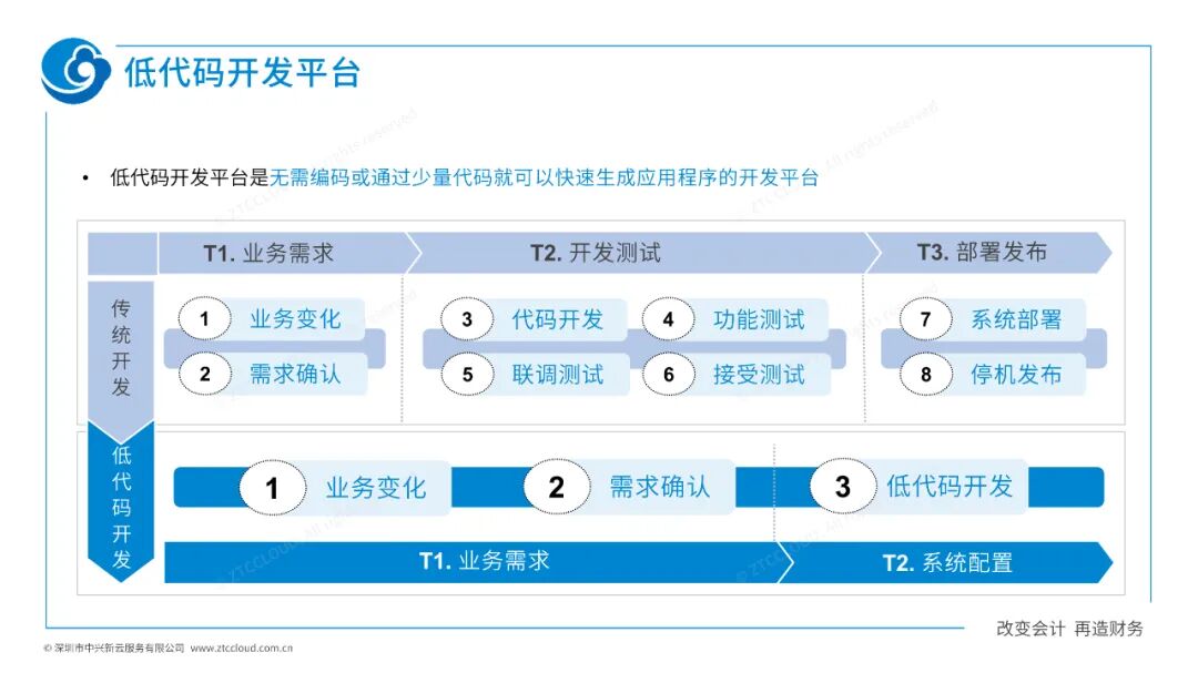 《中兴新云扶冰清:财务共享技术的体验、稳定与灵活性》配图 8