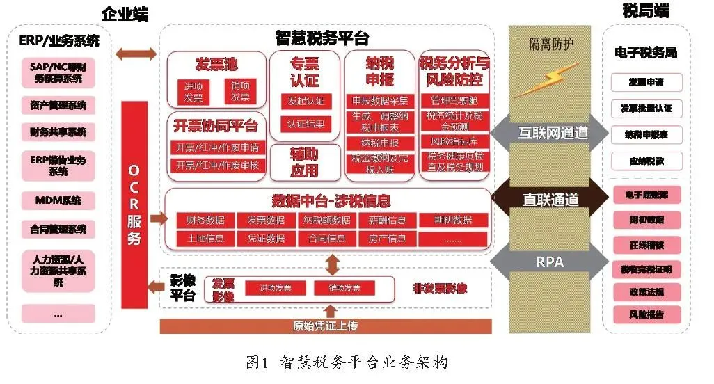 图1:智慧税务平台业务架构