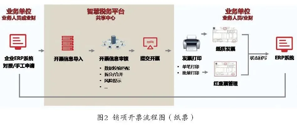 图2:销项开票流程(纸票)